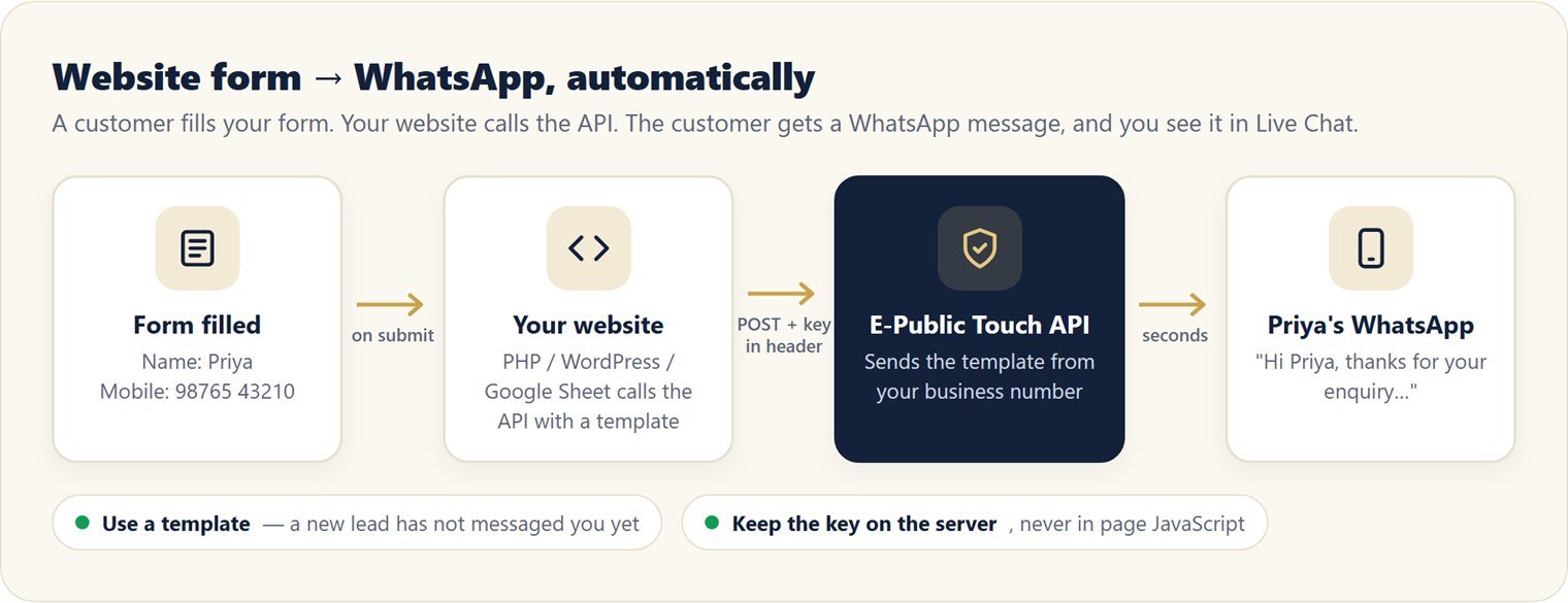 Website form to WhatsApp: the form is filled, your website calls the API, the customer gets a WhatsApp message